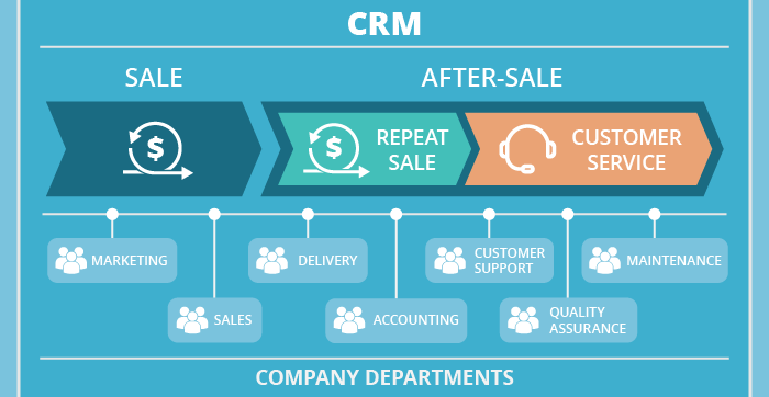 Sơ đồ CRM gồm giai đoạn bán hàng, bán lại và chăm sóc khách hàng cùng các phòng ban liên quan