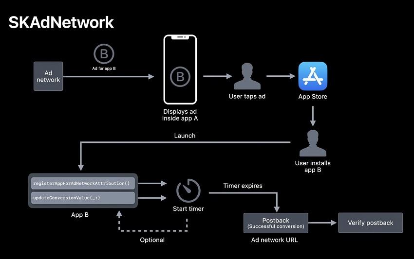 Sơ đồ luồng phân bổ của SKAdNetwork từ lúc hiển thị quảng cáo đến khi gửi postback