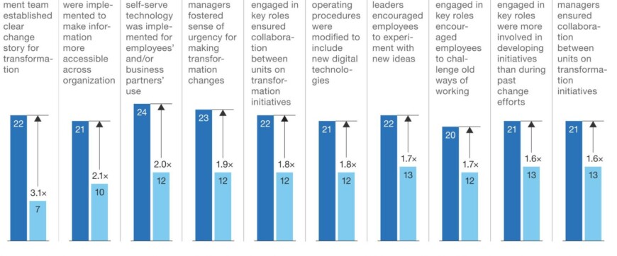 Biểu đồ McKinsey: tỷ lệ chuyển đổi số thành công khi có và không có các yếu tố then chốt, chênh lệch cao nhất 3,1 lần