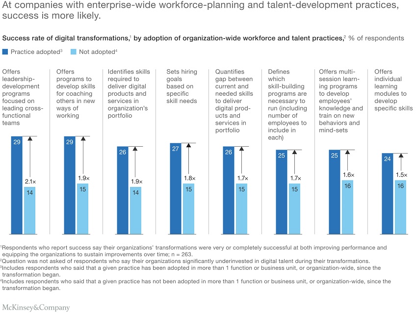 Biểu đồ McKinsey: tỷ lệ chuyển đổi thành công theo các hoạt động hoạch định nhân lực và phát triển nhân tài trên toàn tổ chức