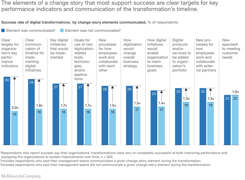 Biểu đồ McKinsey: tỷ lệ chuyển đổi thành công theo các yếu tố trong câu chuyện thay đổi được truyền đạt