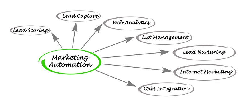 Sơ đồ các chức năng của marketing automation: lead scoring, lead nurturing, quản lý danh sách, tích hợp CRM