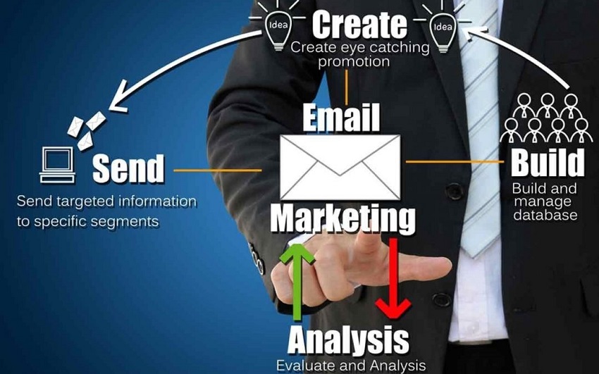 Minh họa quy trình email marketing: xây dựng dữ liệu, tạo nội dung, gửi và phân tích