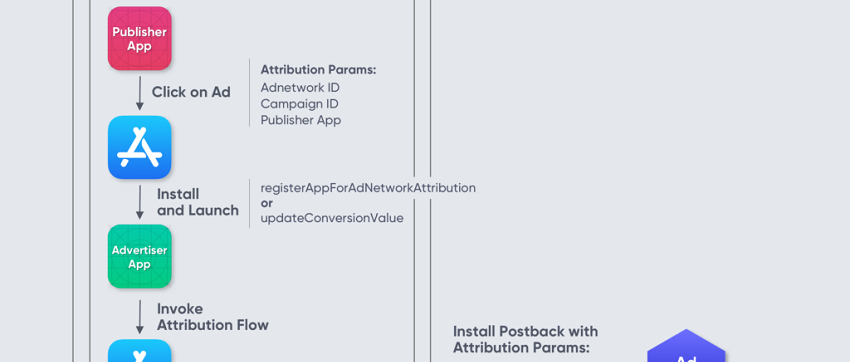 Sơ đồ luồng phân bổ SKAdNetwork trên thiết bị iOS 14, từ lượt nhấp quảng cáo đến postback gửi về ad network không kèm Device ID