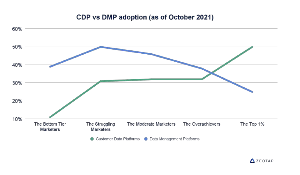 Biểu đồ đường so sánh mức độ áp dụng CDP và DMP theo nhóm marketer, tính đến tháng 10/2021