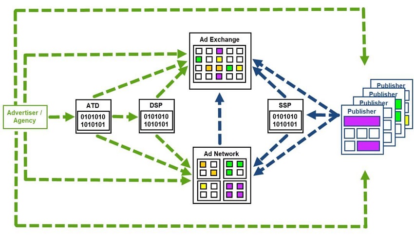 Sơ đồ hệ sinh thái quảng cáo số gồm nhà quảng cáo, ATD, DSP, ad exchange, ad network, SSP và publisher